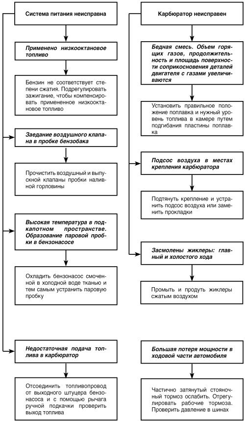 Автомобиль: поиск и устранение неисправностей. Алгоритм действия - i_015.jpg