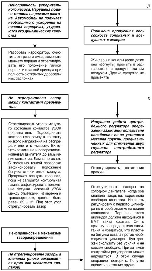 Автомобиль: поиск и устранение неисправностей. Алгоритм действия - i_016.jpg