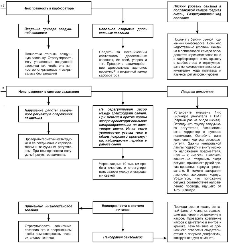 Автомобиль: поиск и устранение неисправностей. Алгоритм действия - i_017.jpg