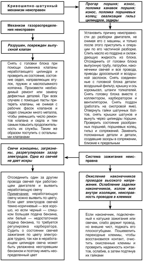 Автомобиль: поиск и устранение неисправностей. Алгоритм действия - i_018.jpg