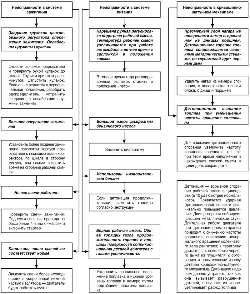 Автомобиль: поиск и устранение неисправностей. Алгоритм действия - i_019.jpg