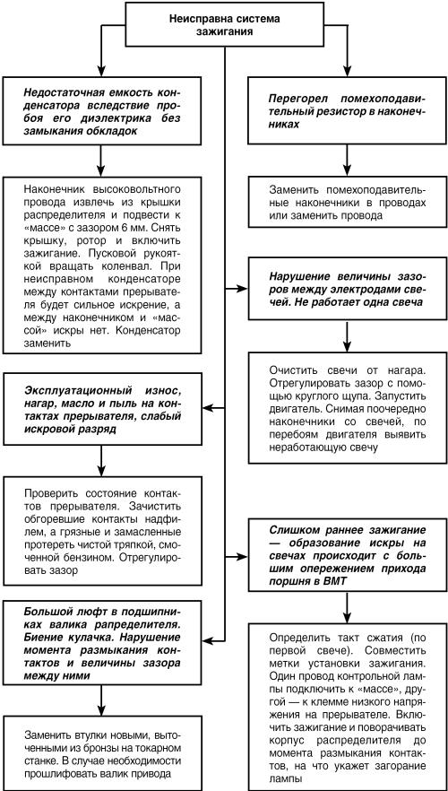 Автомобиль: поиск и устранение неисправностей. Алгоритм действия - i_020.jpg