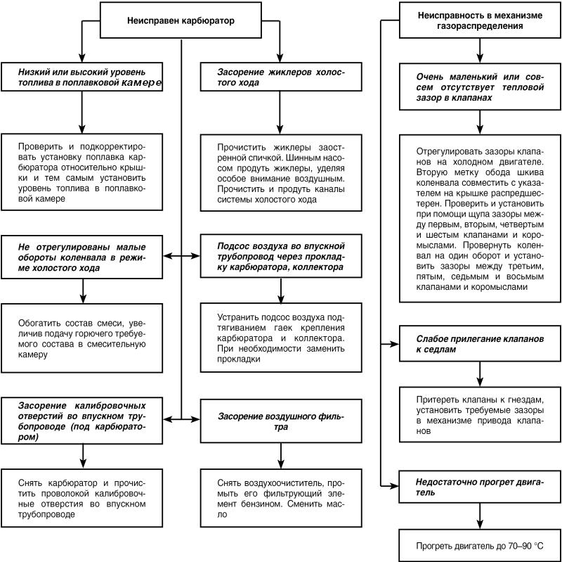 Автомобиль: поиск и устранение неисправностей. Алгоритм действия - i_021.jpg