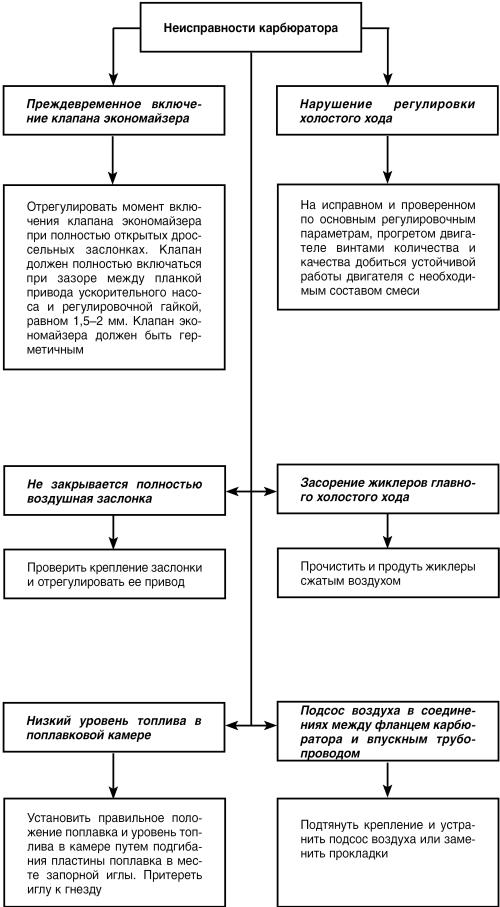 Автомобиль: поиск и устранение неисправностей. Алгоритм действия - i_022.jpg