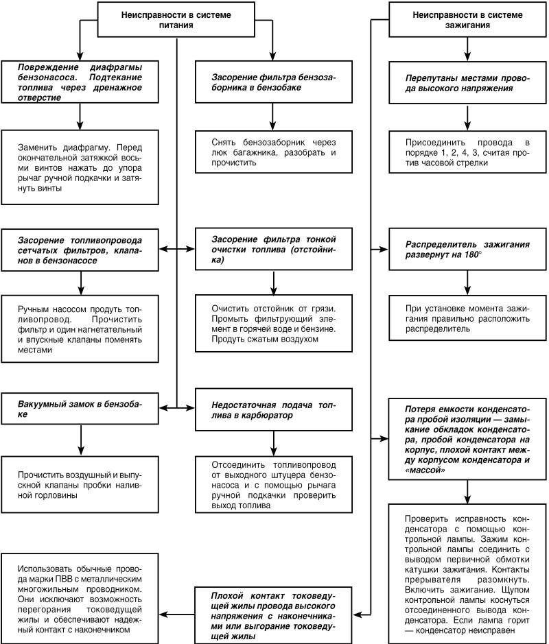 Автомобиль: поиск и устранение неисправностей. Алгоритм действия - i_023.jpg