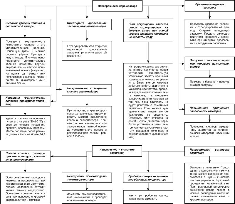 Автомобиль: поиск и устранение неисправностей. Алгоритм действия - i_024.jpg