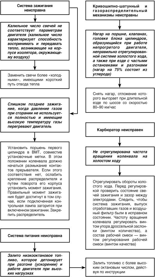 Автомобиль: поиск и устранение неисправностей. Алгоритм действия - i_025.jpg