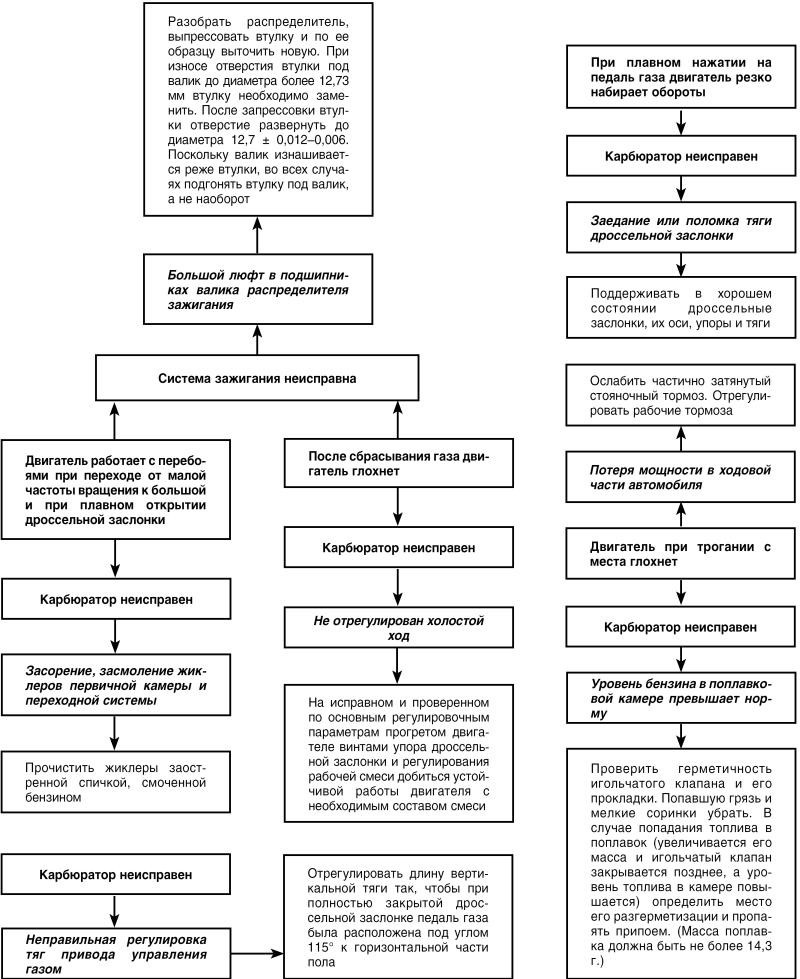 Автомобиль: поиск и устранение неисправностей. Алгоритм действия - i_026.jpg