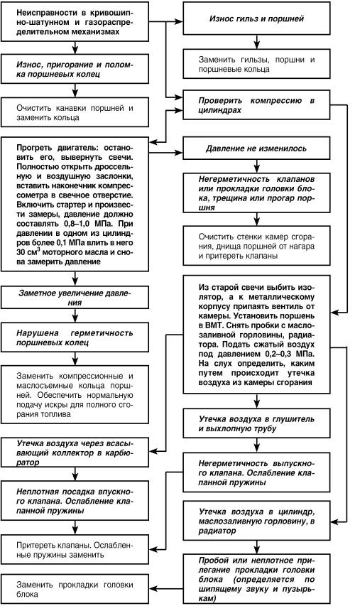 Автомобиль: поиск и устранение неисправностей. Алгоритм действия - i_027.jpg