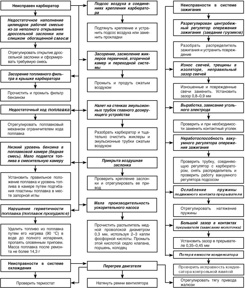 Автомобиль: поиск и устранение неисправностей. Алгоритм действия - i_028.jpg