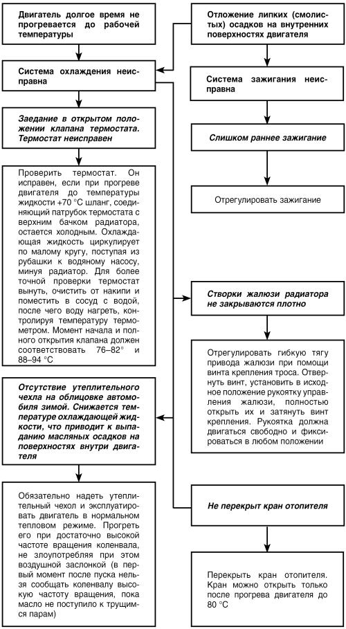 Автомобиль: поиск и устранение неисправностей. Алгоритм действия - i_029.jpg