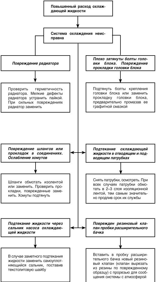 Автомобиль: поиск и устранение неисправностей. Алгоритм действия - i_030.jpg