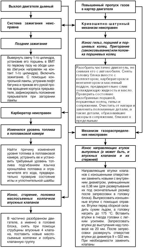 Автомобиль: поиск и устранение неисправностей. Алгоритм действия - i_031.jpg