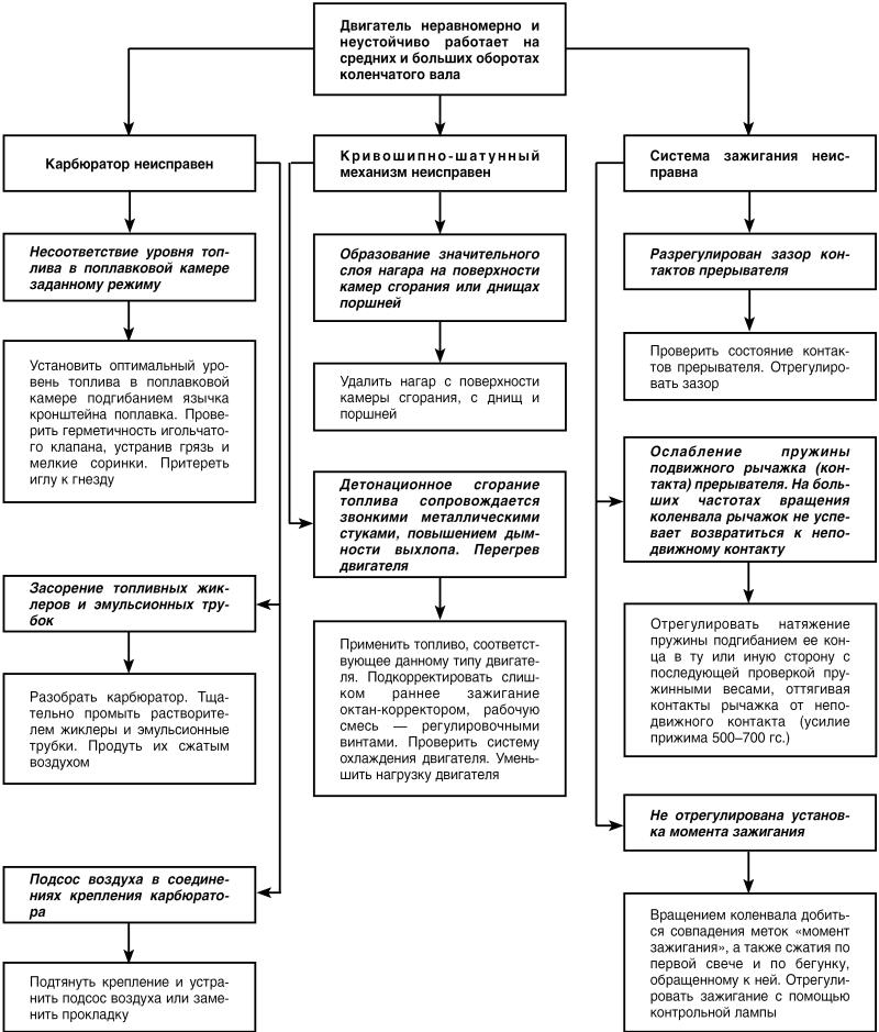 Автомобиль: поиск и устранение неисправностей. Алгоритм действия - i_032.jpg