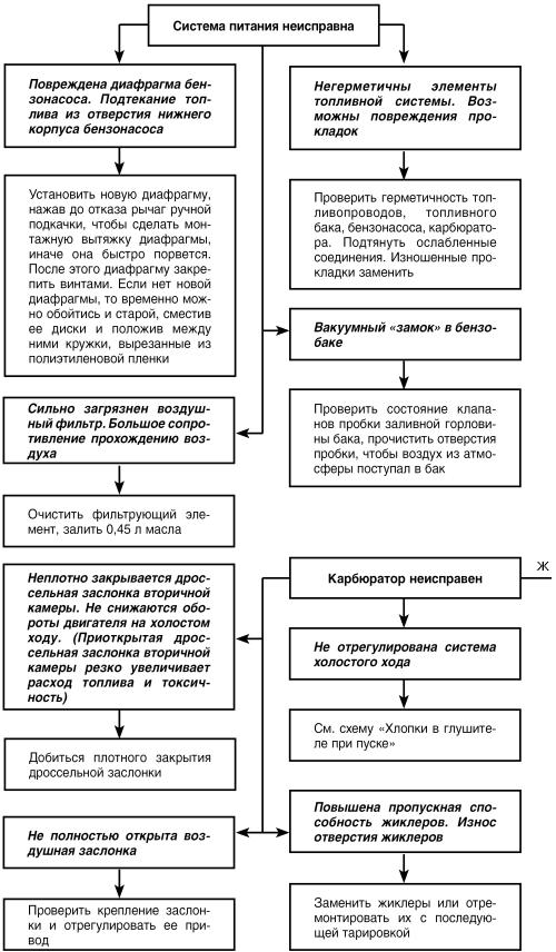 Автомобиль: поиск и устранение неисправностей. Алгоритм действия - i_033.jpg