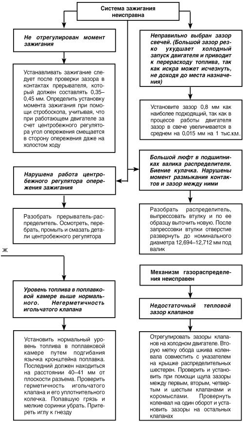 Автомобиль: поиск и устранение неисправностей. Алгоритм действия - i_034.jpg