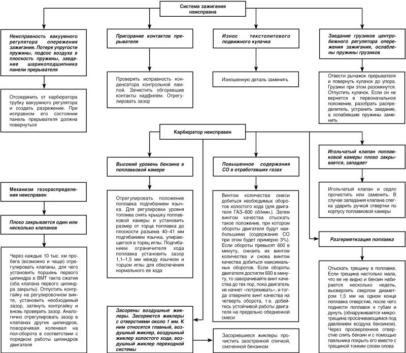 Автомобиль: поиск и устранение неисправностей. Алгоритм действия - i_035.jpg