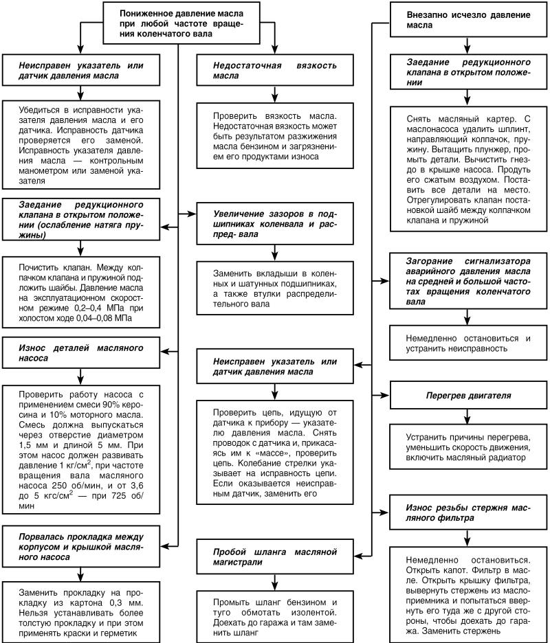 Автомобиль: поиск и устранение неисправностей. Алгоритм действия - i_036.jpg