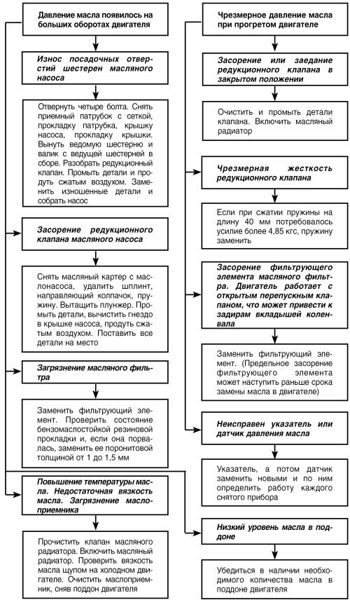 Автомобиль: поиск и устранение неисправностей. Алгоритм действия - i_037.jpg
