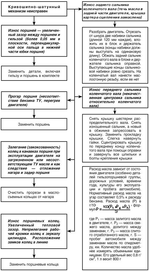 Автомобиль: поиск и устранение неисправностей. Алгоритм действия - i_038.jpg