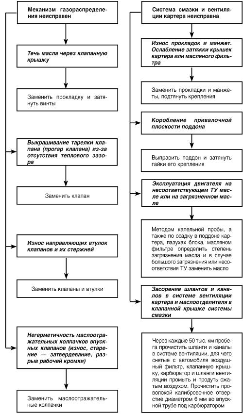 Автомобиль: поиск и устранение неисправностей. Алгоритм действия - i_039.jpg