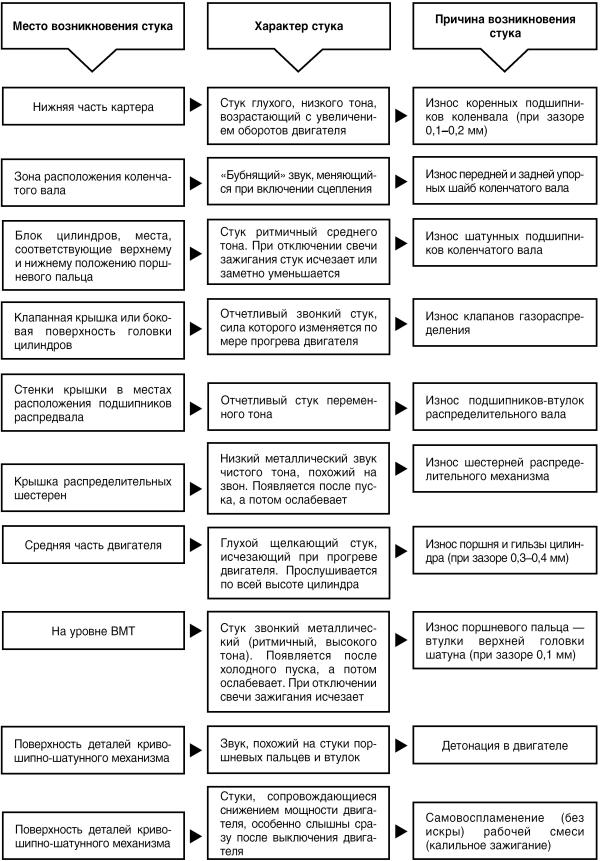 Автомобиль: поиск и устранение неисправностей. Алгоритм действия - i_040.jpg