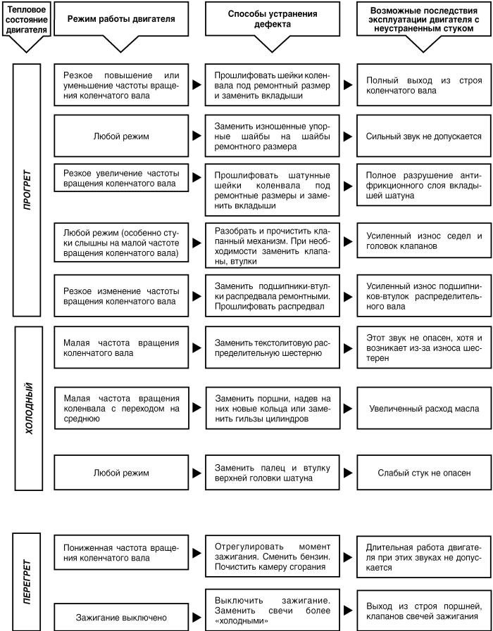 Автомобиль: поиск и устранение неисправностей. Алгоритм действия - i_041.jpg