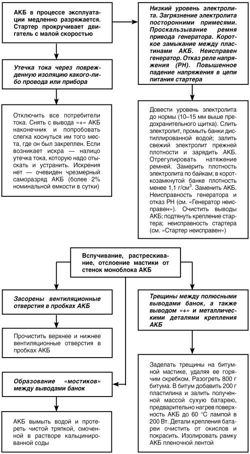 Автомобиль: поиск и устранение неисправностей. Алгоритм действия - i_042.jpg