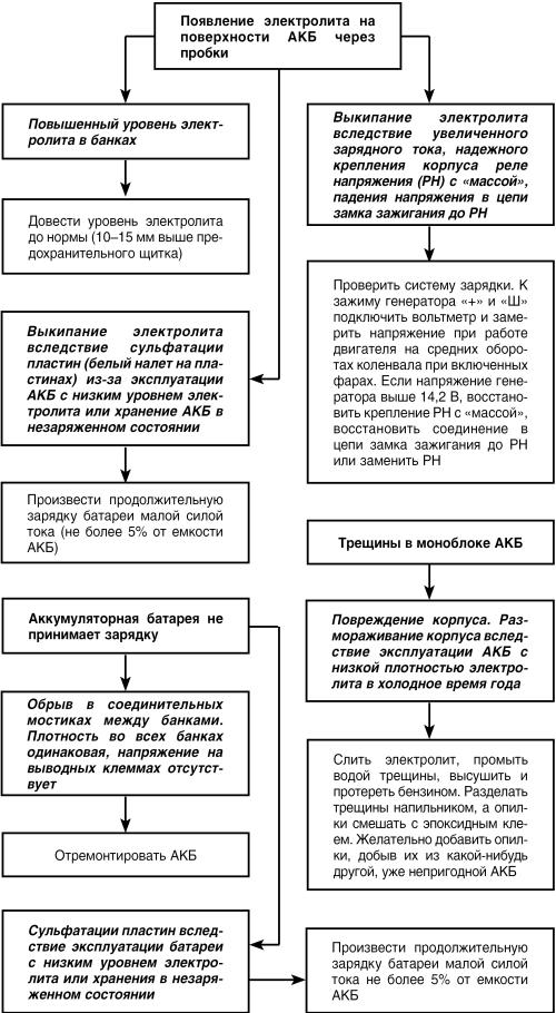 Автомобиль: поиск и устранение неисправностей. Алгоритм действия - i_043.jpg