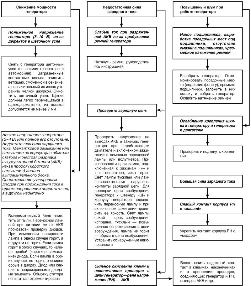 Автомобиль: поиск и устранение неисправностей. Алгоритм действия - i_044.jpg