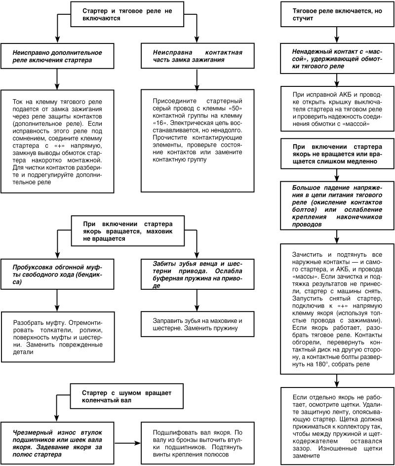 Автомобиль: поиск и устранение неисправностей. Алгоритм действия - i_046.jpg