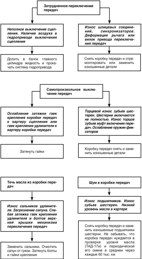 Автомобиль: поиск и устранение неисправностей. Алгоритм действия - i_047.jpg