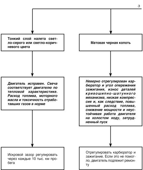 Автомобиль: поиск и устранение неисправностей. Алгоритм действия - i_048.jpg