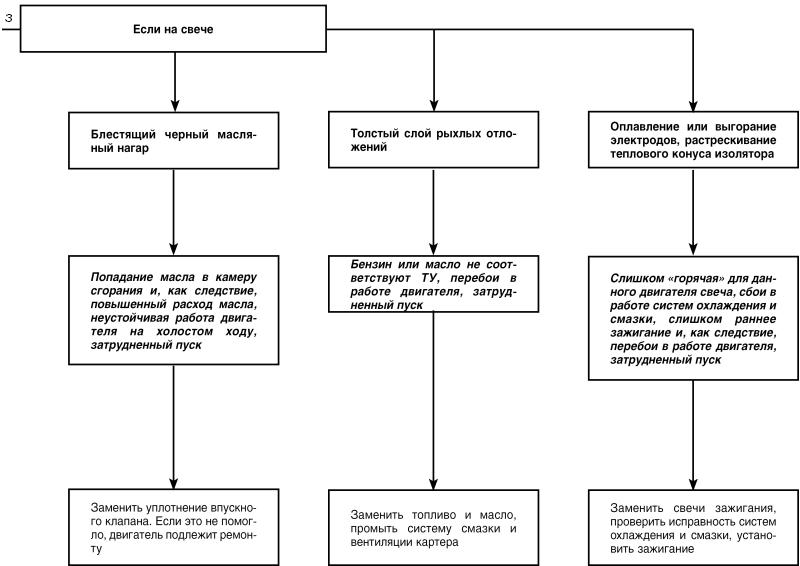Автомобиль: поиск и устранение неисправностей. Алгоритм действия - i_049.jpg