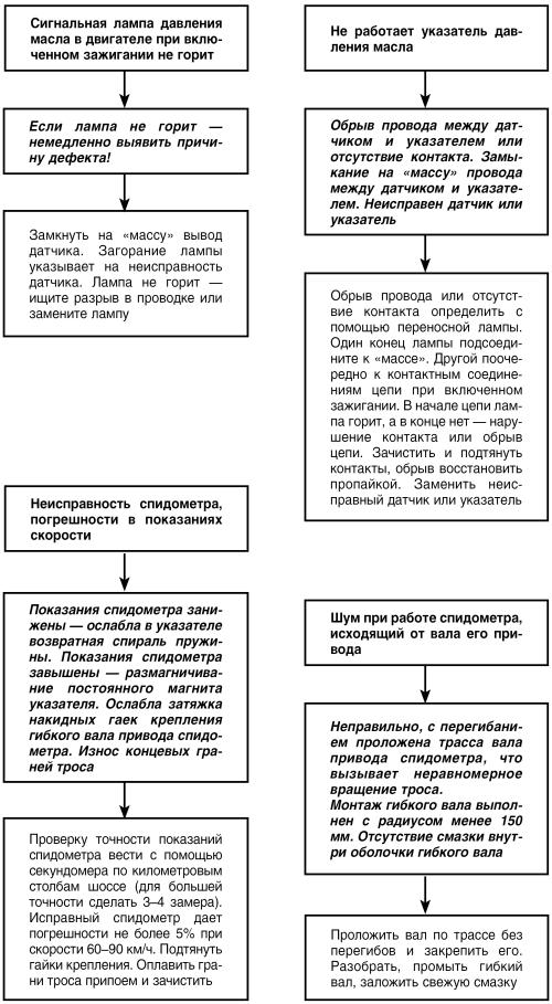 Автомобиль: поиск и устранение неисправностей. Алгоритм действия - i_050.jpg