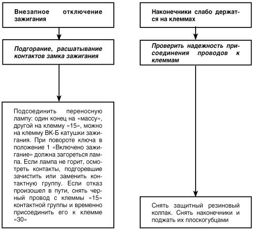 Автомобиль: поиск и устранение неисправностей. Алгоритм действия - i_052.jpg