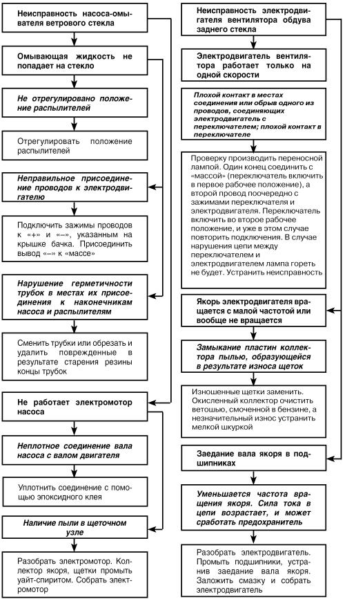 Автомобиль: поиск и устранение неисправностей. Алгоритм действия - i_056.jpg