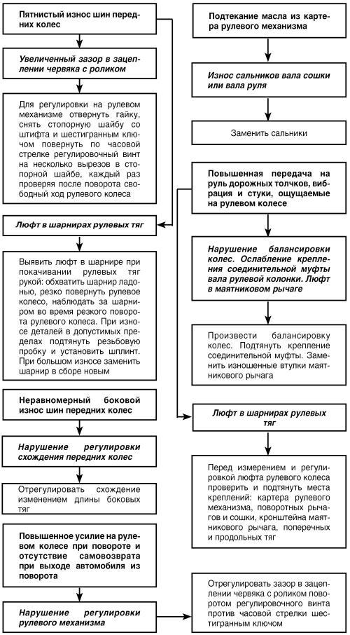 Автомобиль: поиск и устранение неисправностей. Алгоритм действия - i_057.jpg