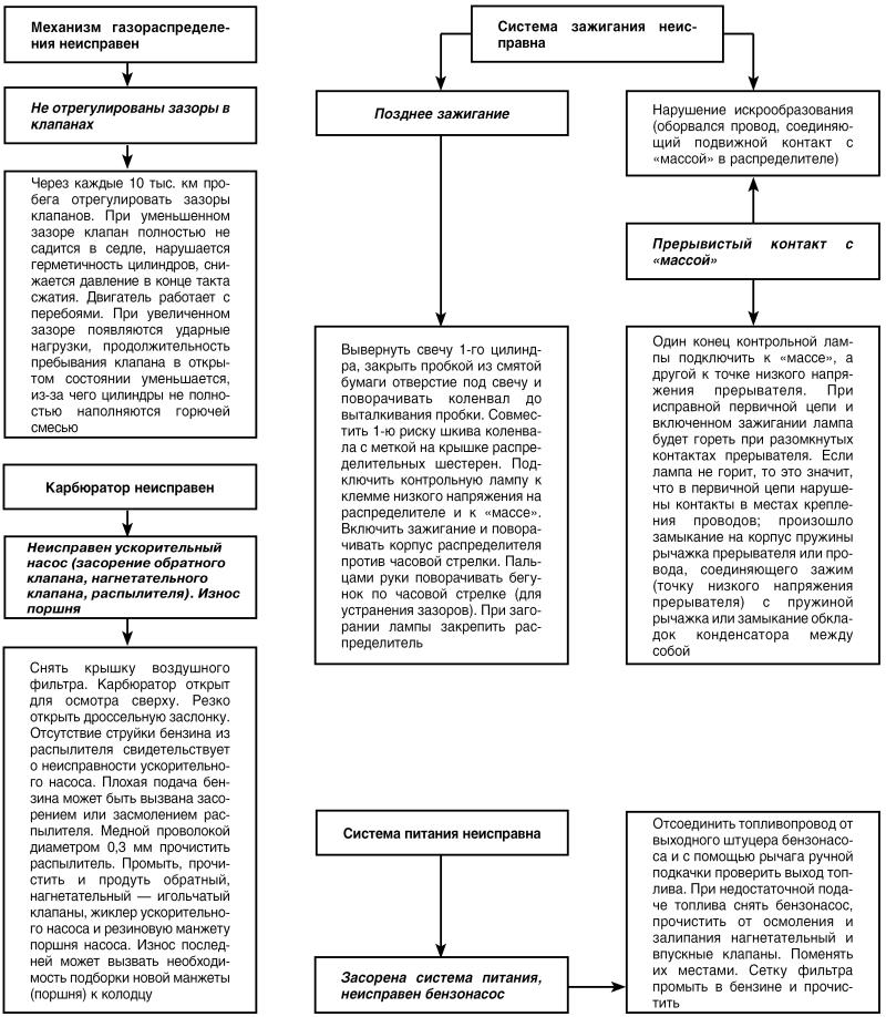 Автомобиль: поиск и устранение неисправностей. Алгоритм действия - i_058.jpg