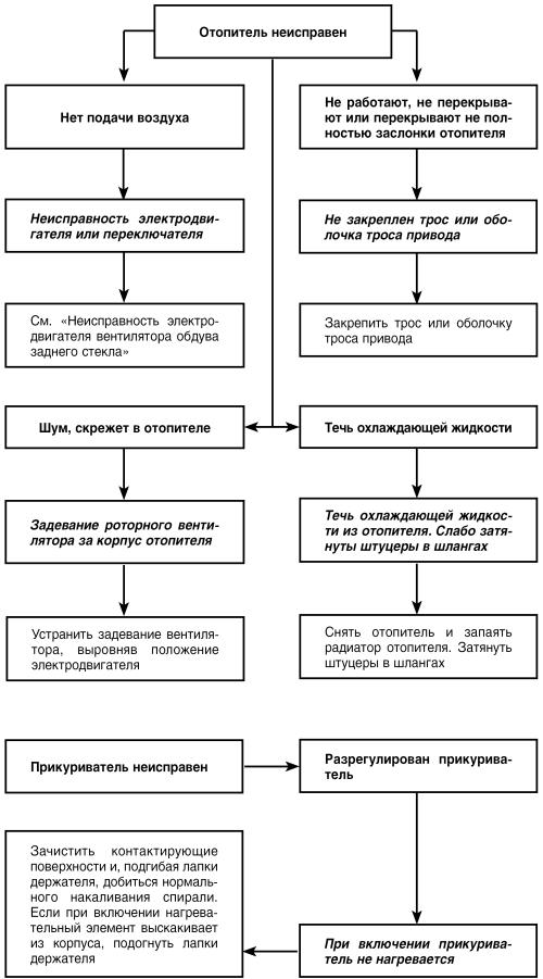 Автомобиль: поиск и устранение неисправностей. Алгоритм действия - i_059.jpg