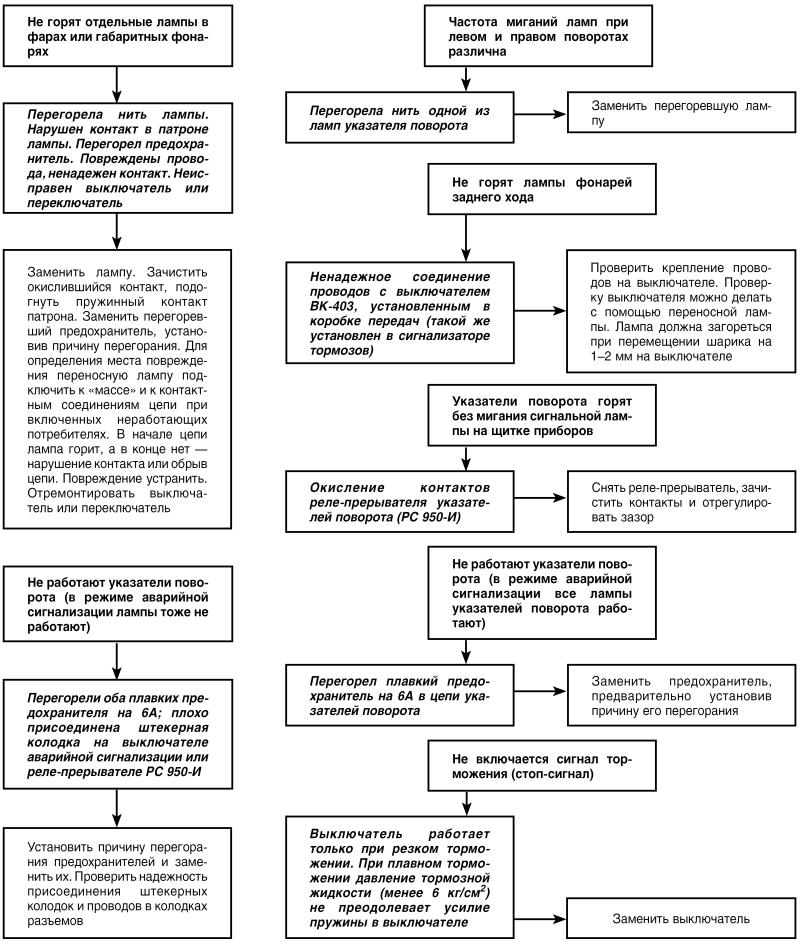 Автомобиль: поиск и устранение неисправностей. Алгоритм действия - i_061.jpg