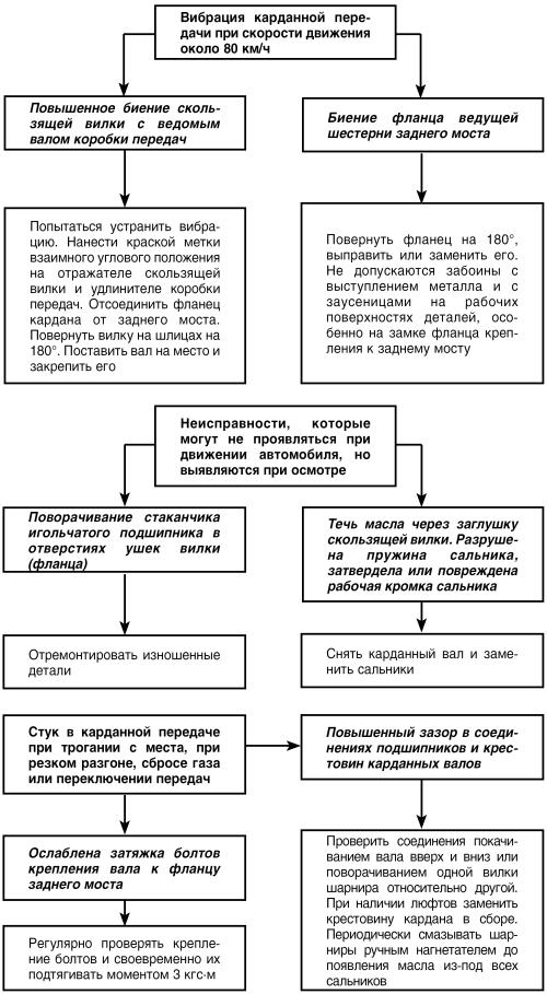 Автомобиль: поиск и устранение неисправностей. Алгоритм действия - i_062.jpg