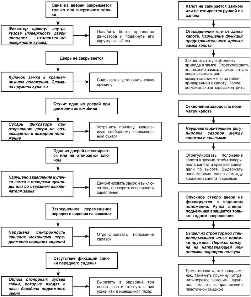 Автомобиль: поиск и устранение неисправностей. Алгоритм действия - i_063.jpg