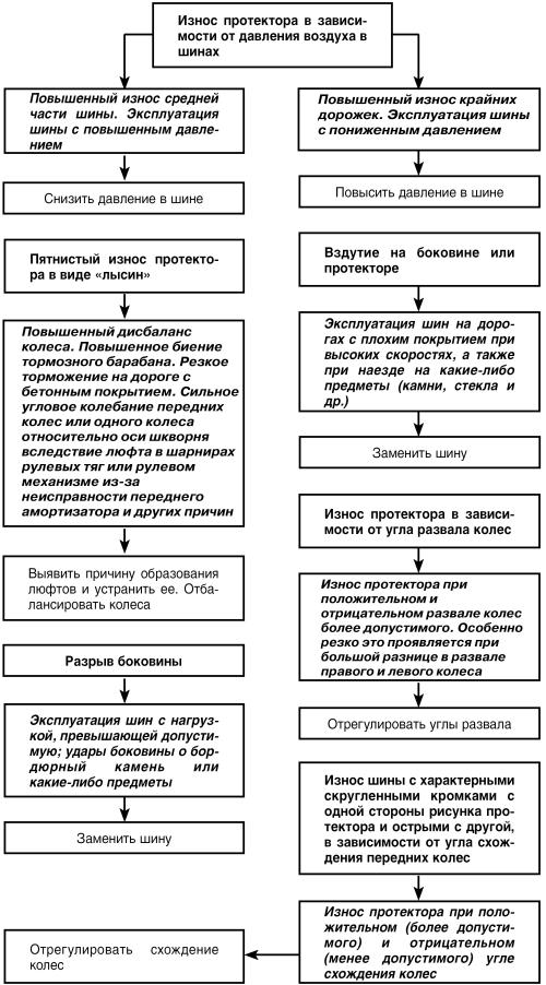 Автомобиль: поиск и устранение неисправностей. Алгоритм действия - i_064.jpg