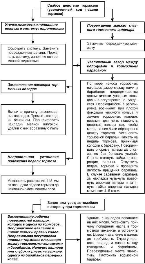 Автомобиль: поиск и устранение неисправностей. Алгоритм действия - i_065.jpg