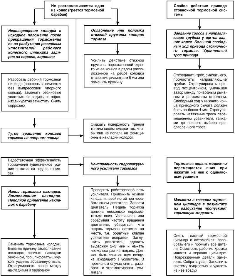 Автомобиль: поиск и устранение неисправностей. Алгоритм действия - i_066.jpg