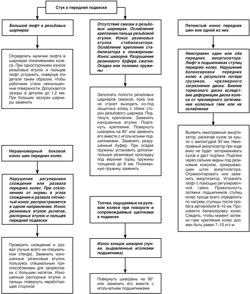 Автомобиль: поиск и устранение неисправностей. Алгоритм действия - i_067.jpg