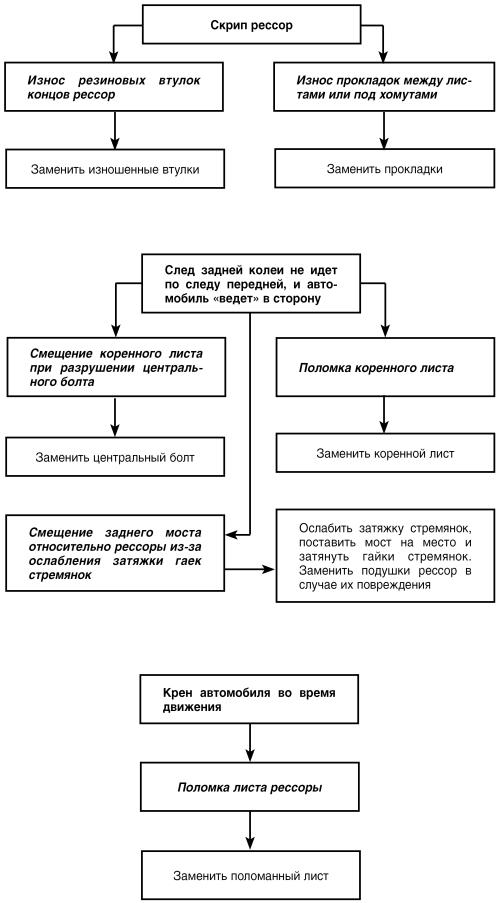 Автомобиль: поиск и устранение неисправностей. Алгоритм действия - i_068.jpg