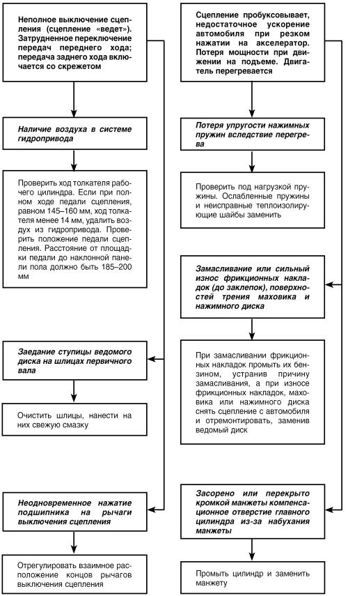 Автомобиль: поиск и устранение неисправностей. Алгоритм действия - i_069.jpg