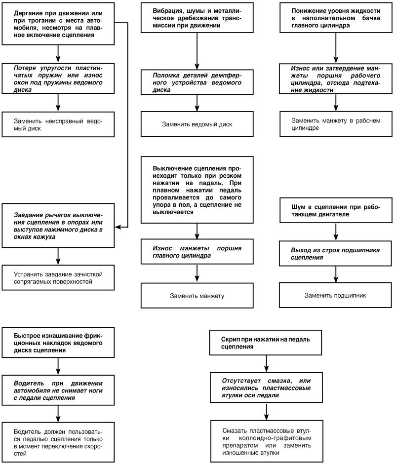 Автомобиль: поиск и устранение неисправностей. Алгоритм действия - i_070.jpg